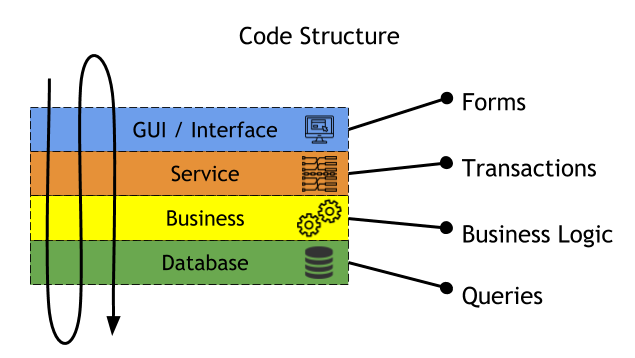 Code Structure