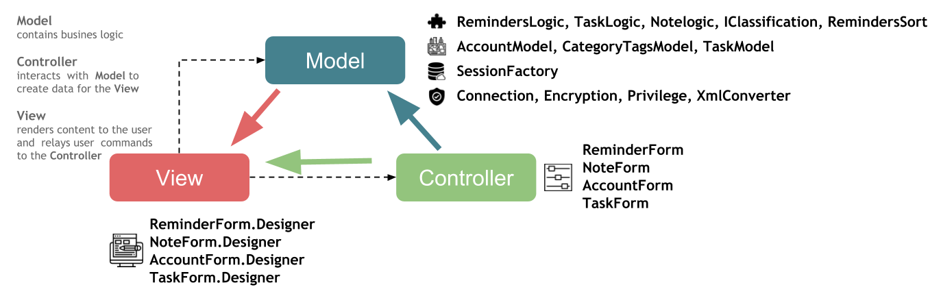 Model-View-Controller