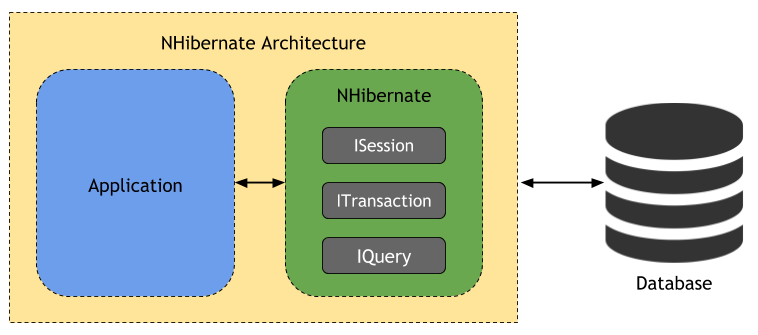 NHibernate Architecture